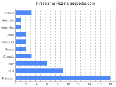 prenom Rizi