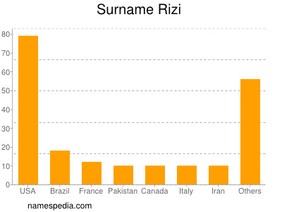 Familiennamen Rizi