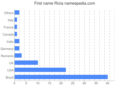 Vornamen Rizia