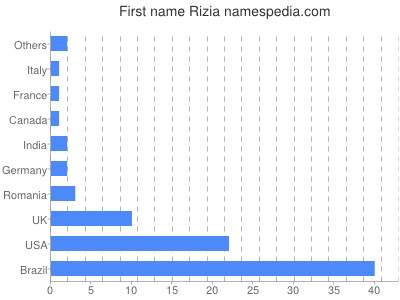 prenom Rizia