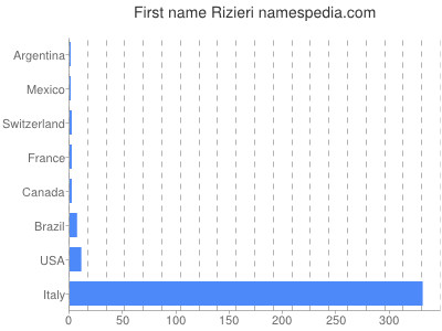 prenom Rizieri