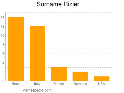 Surname Rizieri