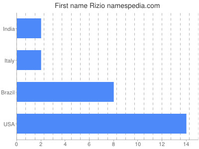Vornamen Rizio