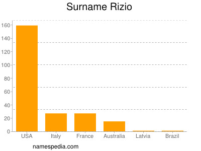 Familiennamen Rizio