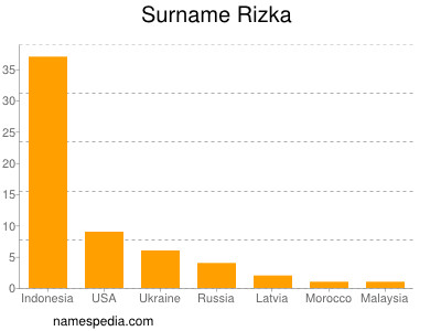 Familiennamen Rizka