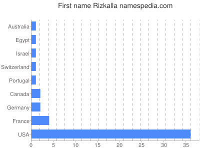 Vornamen Rizkalla