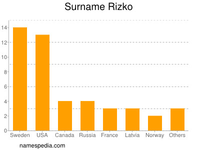 Familiennamen Rizko