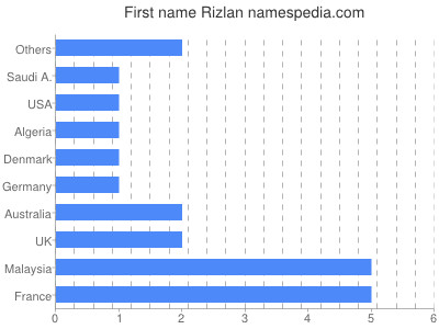 Vornamen Rizlan