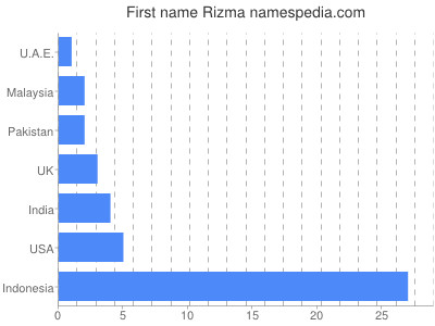 prenom Rizma