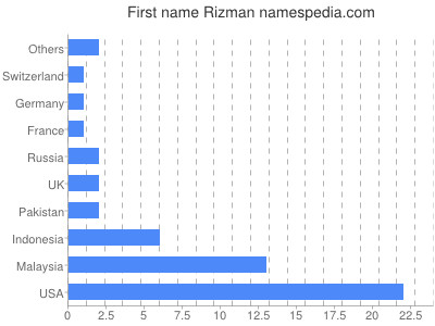 prenom Rizman