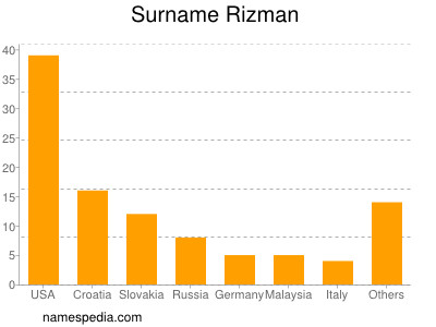 Familiennamen Rizman