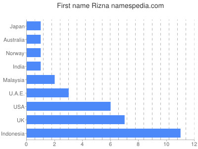 Vornamen Rizna