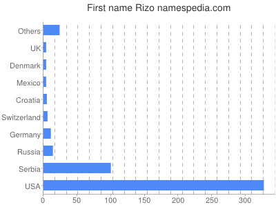 Vornamen Rizo