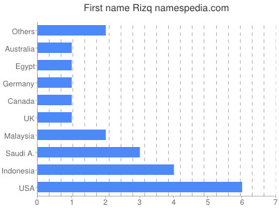 Vornamen Rizq