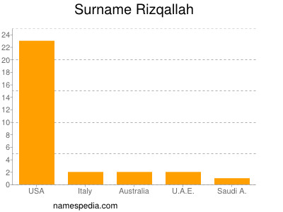 Familiennamen Rizqallah