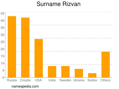 Familiennamen Rizvan