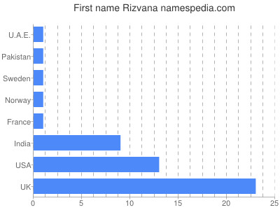 Given name Rizvana