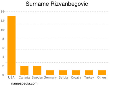 Familiennamen Rizvanbegovic