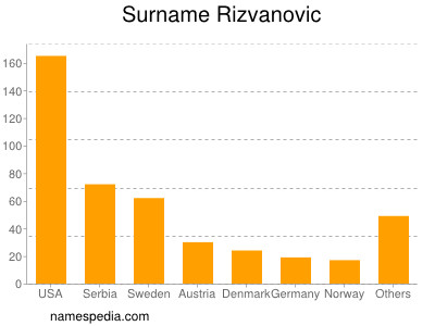 Familiennamen Rizvanovic