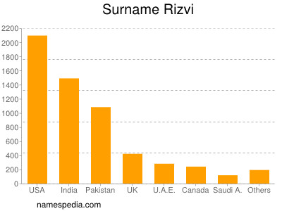 Familiennamen Rizvi