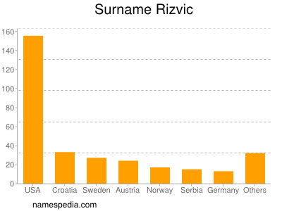 Familiennamen Rizvic