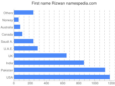 Vornamen Rizwan