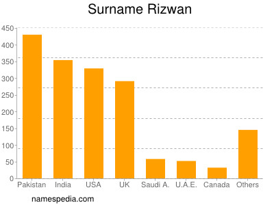 Familiennamen Rizwan