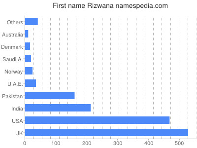 prenom Rizwana