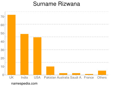 Familiennamen Rizwana