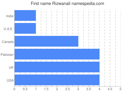Vornamen Rizwanali