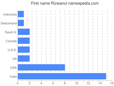 Vornamen Rizwanul