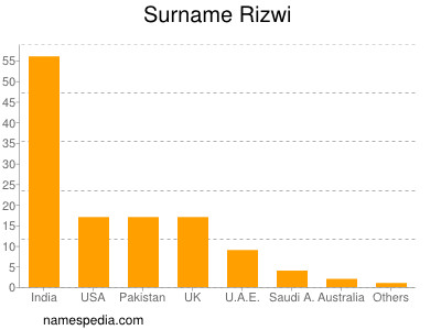 Familiennamen Rizwi