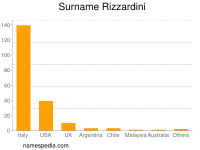 Surname Rizzardini