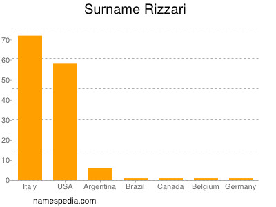 Familiennamen Rizzari