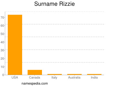 Familiennamen Rizzie