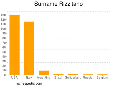 Familiennamen Rizzitano