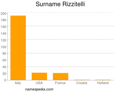 Familiennamen Rizzitelli