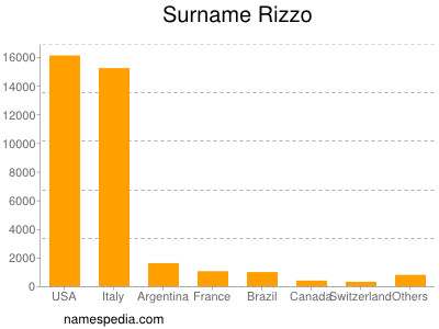 Familiennamen Rizzo