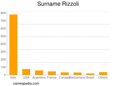 Familiennamen Rizzoli