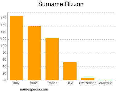 Familiennamen Rizzon