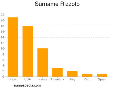 Familiennamen Rizzoto