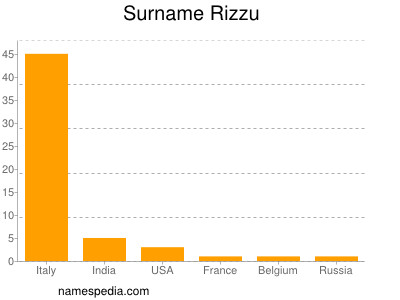 nom Rizzu