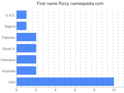 prenom Rizzy