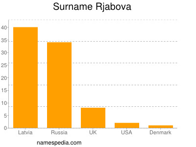 Surname Rjabova