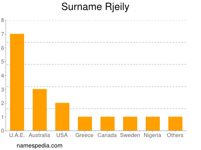 Familiennamen Rjeily