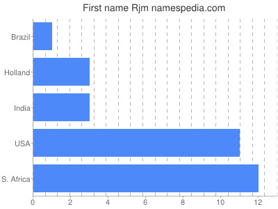 prenom Rjm