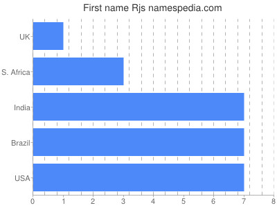 Given name Rjs