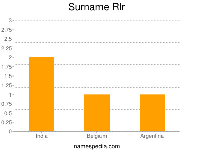 Surname Rlr