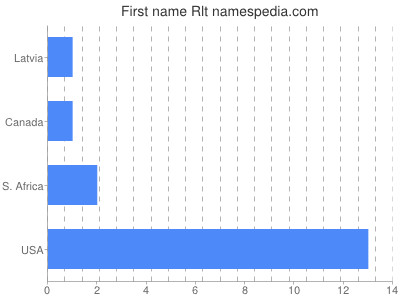 Given name Rlt