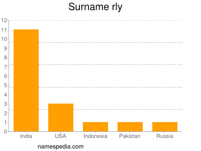 Surname Rly